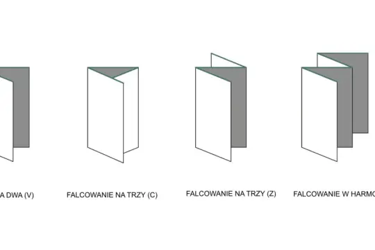 Ilustracja przedstawia różne rodzaje ulotek: falcowanie na dwa (V), na trzy (C), na trzy (Z) i w harmonijkę.