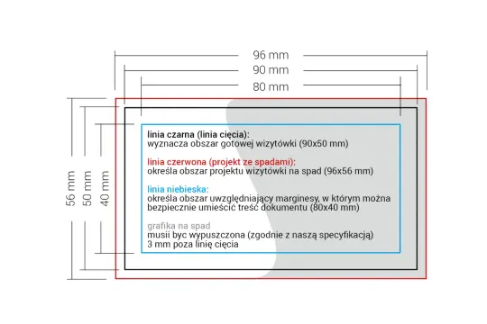 Schemat wymiarowania wizytówki: linia czarna (90x50 mm) to gotowy produkt, czerwona (96x56 mm) to spady, niebieska (80x40 mm) to bezpieczny obszar tekstu.